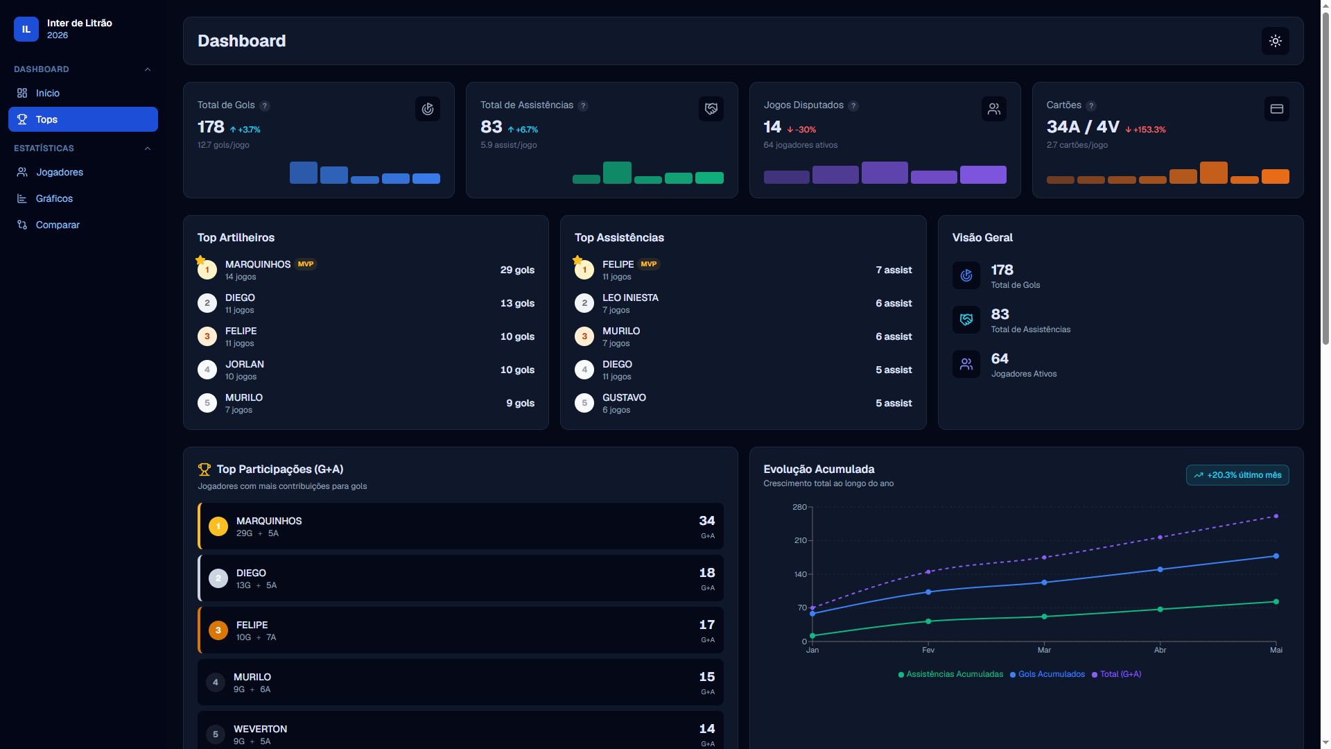 Dashboard de Estatísticas